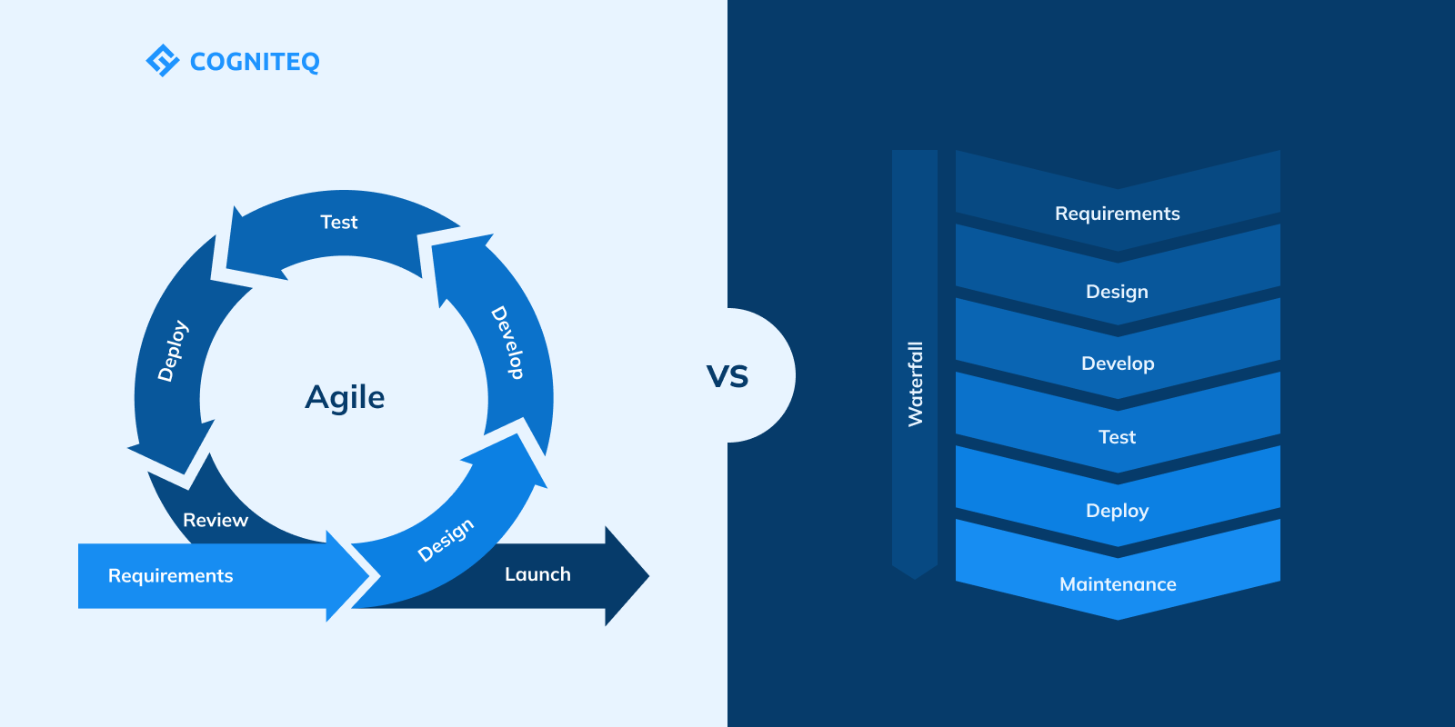 Mobile App Development Life Cycle 6 Key Stages Cogniteq